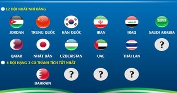 Có bao nhiêu đội bóng ghi tên vào vòng 1/8 Asian Cup 2019?