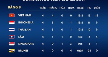 Thật kỳ lạ: Thắng 4 trận với 12 điểm nhưng U22 Việt Nam vẫn chưa vượt qua vòng bảng SEA Games
