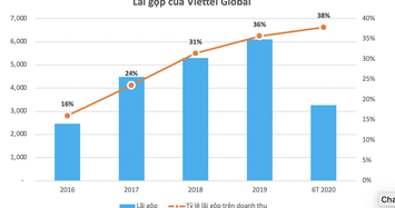 Viettel Global: Doanh thu và lãi ròng 6 tháng đầu năm tăng gần 10%