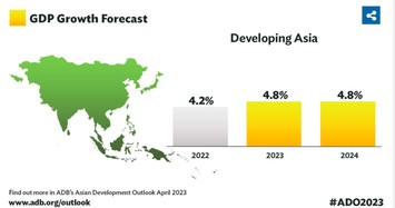 ADB dự báo Việt Nam dẫn đầu Đông Nam Á về tốc độ tăng trưởng kinh tế 2023