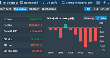 Vì sao khối ngoại liên tục bán ròng trên thị trường chứng khoán Việt Nam?