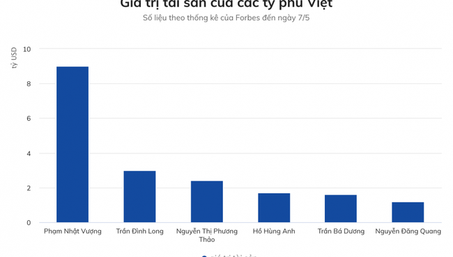 Tài sản của tỷ phú Trần Đình Long cán mốc 3 tỷ USD