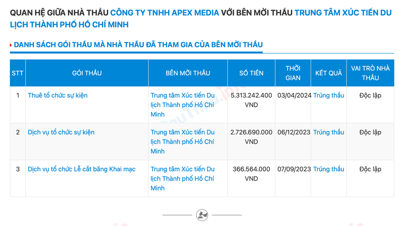 Cong ty TNHH Apex Media mot minh mot ngua trung goi thau hon 5 ty-Hinh-3