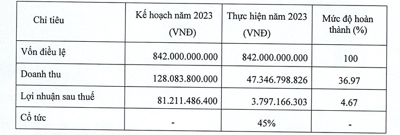 Dong A Hotel Group chi dat 4,67% chi tieu loi nhuan nam 2023