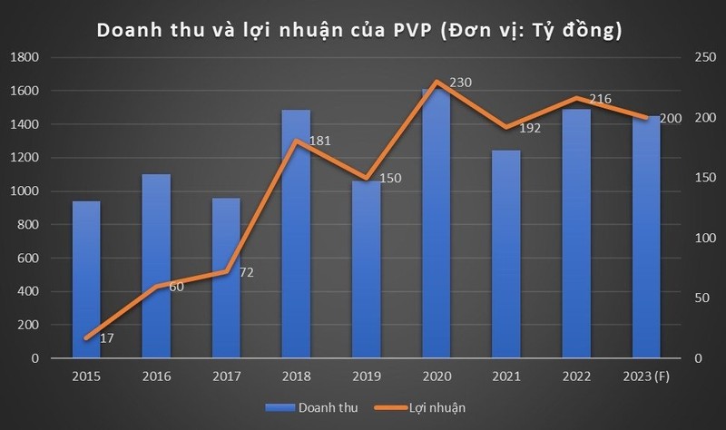 Vì sao cổ phiếu PVP tăng mạnh, thanh khoản cao?