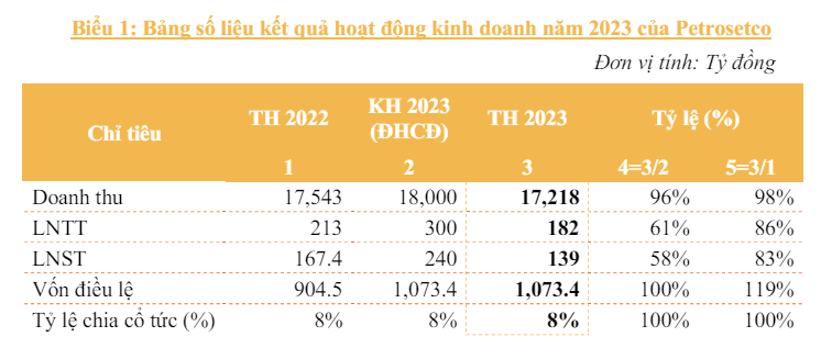 Chu tich PET nhan thu lao hon 1 ty dong nam 2023-Hinh-3