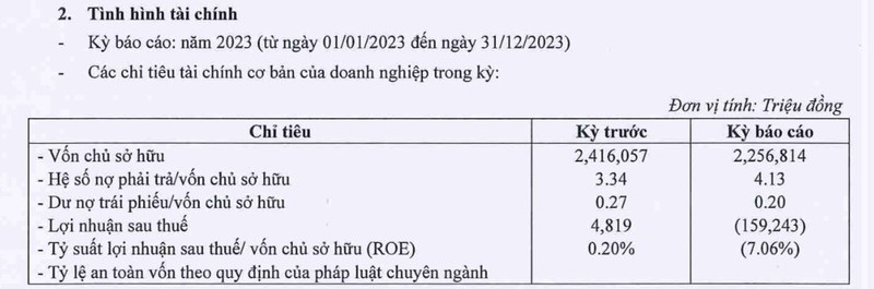 Tien Phuoc Group: Lo sau thue 159,2 ty dong nam 2023, no vay tang cao