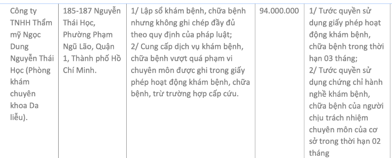 Co so Tham my vien Ngoc Dung bi tuoc giay phep hoat dong trong 3 thang