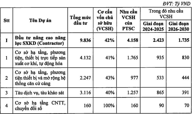 PVS: Thay truoc loi nhuan 338 trieu USD nhung can 70.000 ty de dau tu-Hinh-2