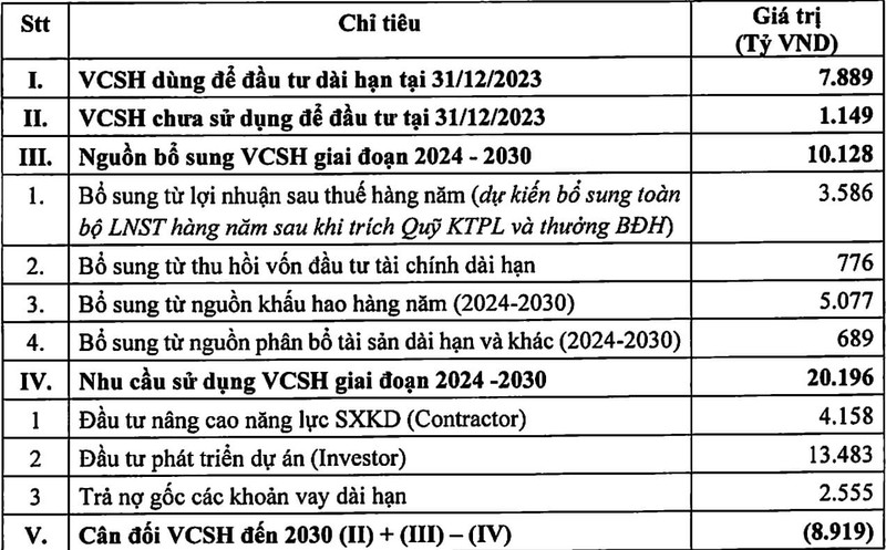 PVS: Thay truoc loi nhuan 338 trieu USD nhung can 70.000 ty de dau tu-Hinh-4