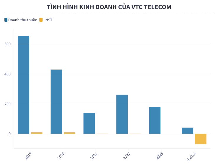 Sai pham thue, Vien thong VTC bi phat va truy thu 3,3 ty dong-Hinh-2