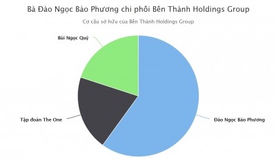 Soi tai chinh Ben Thanh Holdings truoc khi nu dai gia 9X gop von 7.560 ty
