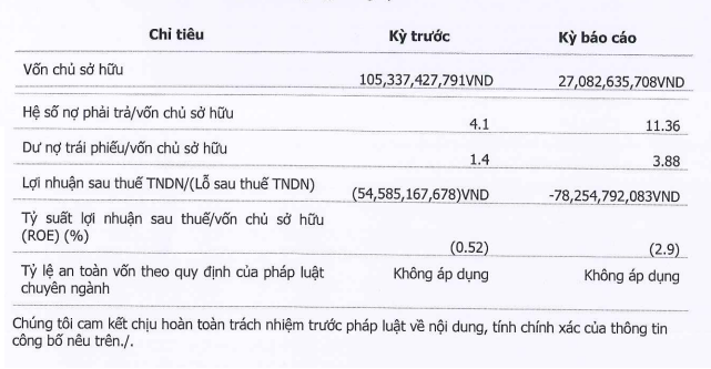 Cong ty CP Vua Nem ghi nhan loi nhuan sau thue am 78 ty dong trong nam 2023