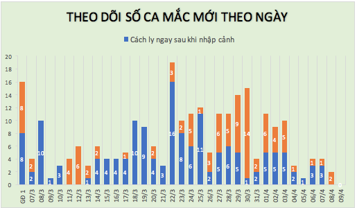 Mot thang qua, lan dau tien Viet Nam khong ghi nhan ca mac Covid-19 moi trong 24 gio-Hinh-2