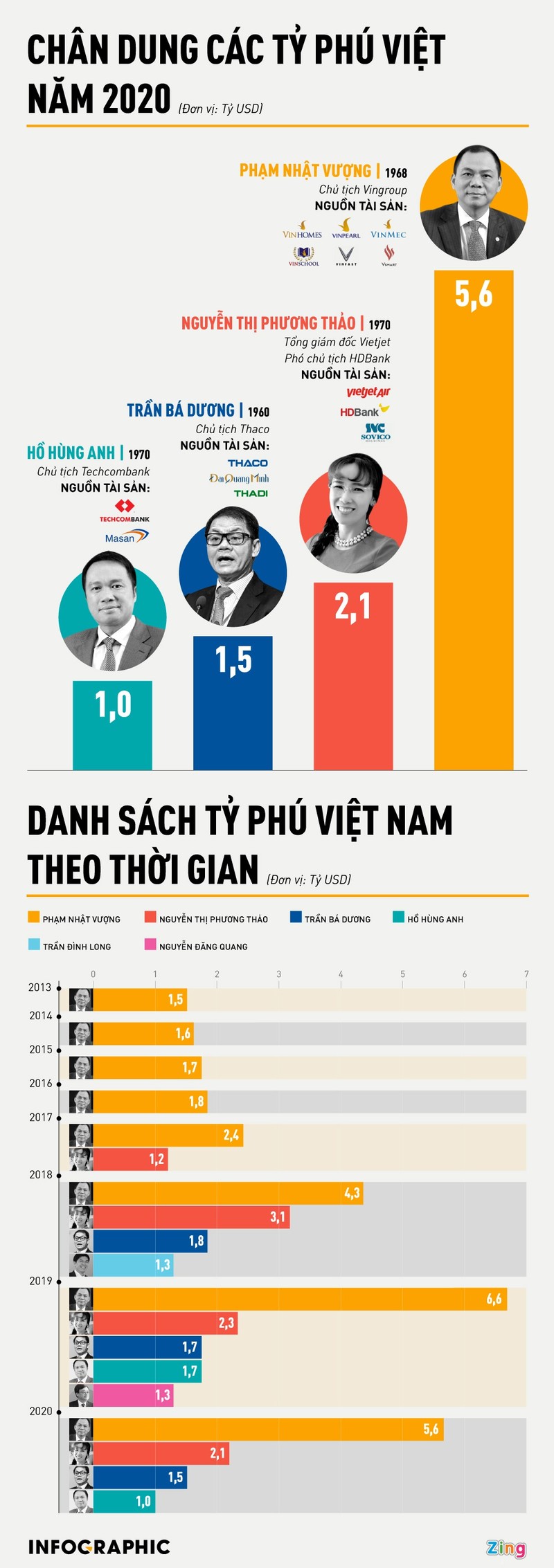 Tai san cua cac ty phu Viet Nam thay doi ra sao 7 nam qua?
