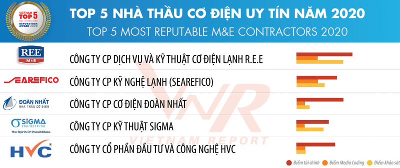 Hoa Binh dung dau trong top 10 cong ty uy tin nganh xay dung - vat lieu xay dung-Hinh-2