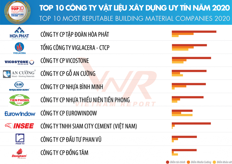 Hoa Binh dung dau trong top 10 cong ty uy tin nganh xay dung - vat lieu xay dung-Hinh-3