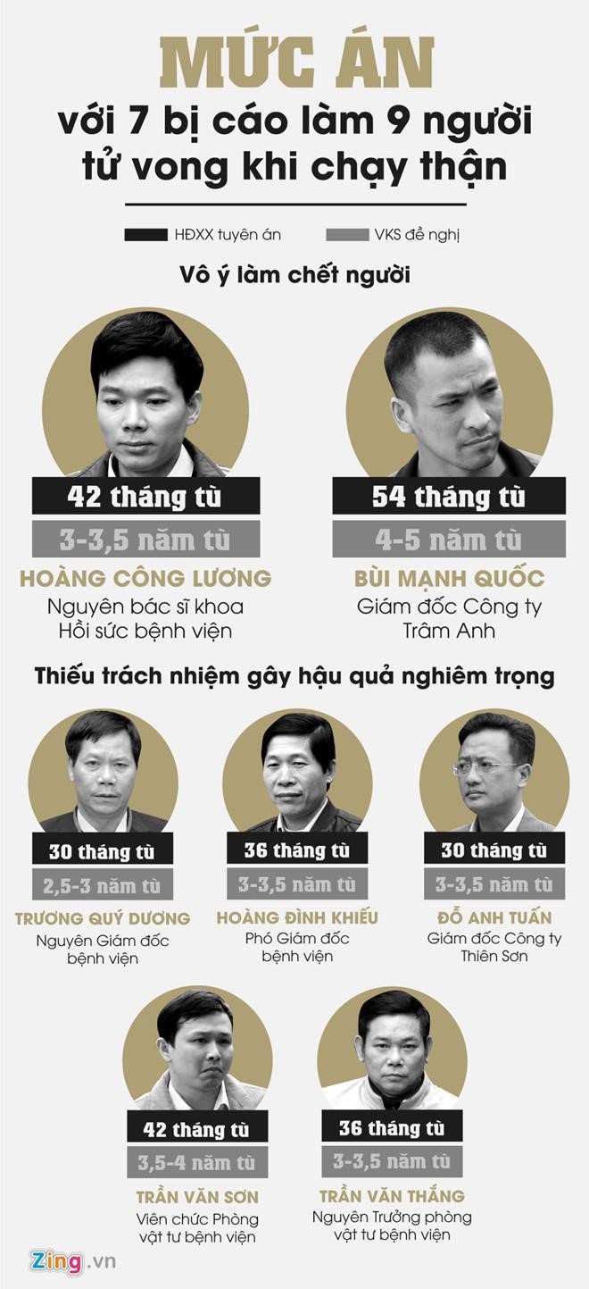 Phuc tham vu Hoang Cong Luong, cuu bac si xin giam nhe hinh phat-Hinh-4