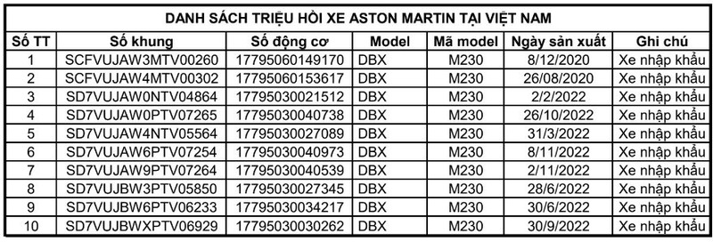 Khoang 10 chiec Aston Martin DBX tai Viet Nam bi trieu hoi