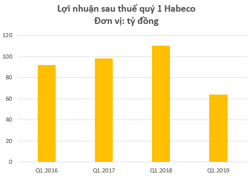 Habeco quy 1/2019: Loi nhuan giam 42%, chi quang cao tang 33%-Hinh-2