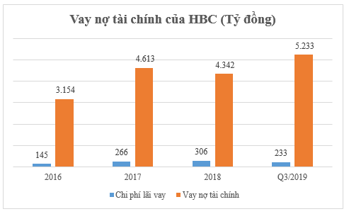 'Ky phung dich thu' Hoa Binh va Coteccons 9 thang 2019: No phai tra hang nghin ty, co phieu ru nhau do day-Hinh-4