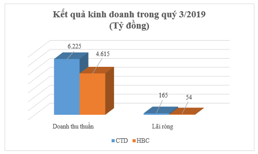 'Ky phung dich thu' Hoa Binh va Coteccons 9 thang 2019: No phai tra hang nghin ty, co phieu ru nhau do day-Hinh-5