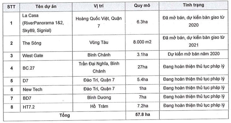 Lai dot bien truoc khi len san, 9 thang moi dat 19% ke hoach, co them mot 'banh ve' mang ten Bat dong san An Gia?-Hinh-2