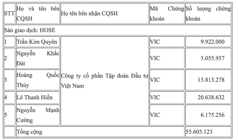 Vo chong ty phu Pham Nhat Vuong dang chi phoi hon 62% von tai Vingroup