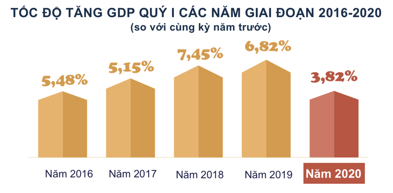 Covid-19 hoanh hanh, GDP quy 1/2020 chi tang 3,82%