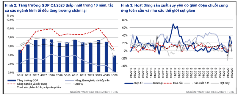 VNDirect: Tang truong GDP nam 2020 con 5%, huong loi tu lan song dich chuyen nha may Trung Quoc sang Viet Nam-Hinh-2