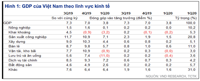 VNDirect: Tang truong GDP nam 2020 con 5%, huong loi tu lan song dich chuyen nha may Trung Quoc sang Viet Nam