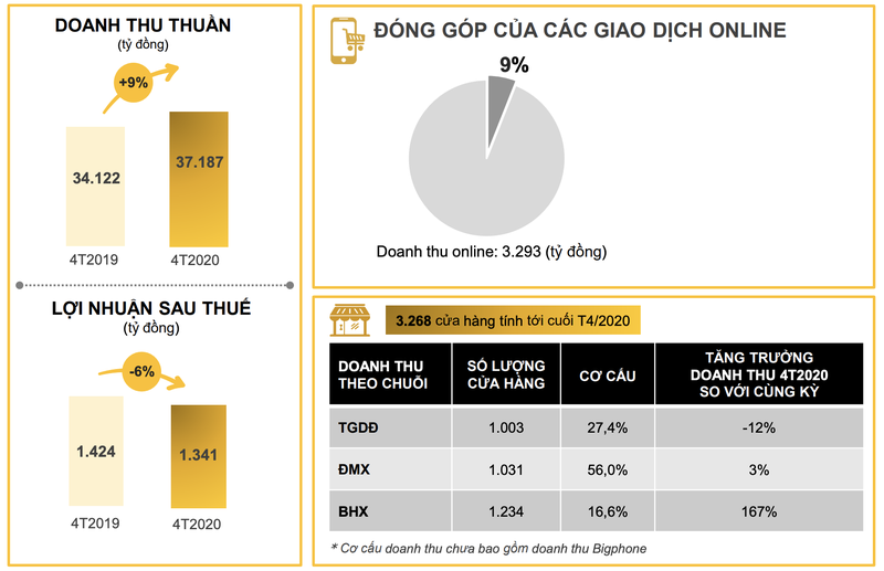 Loi nhuan cua MWG giam 45% trong thang 4 do gian doan kinh doanh
