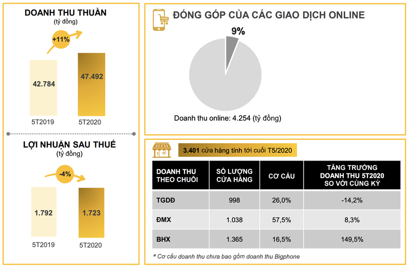 Loi nhuan luy ke 5 thang cua MWG giam 4%, dat 1.723 ty