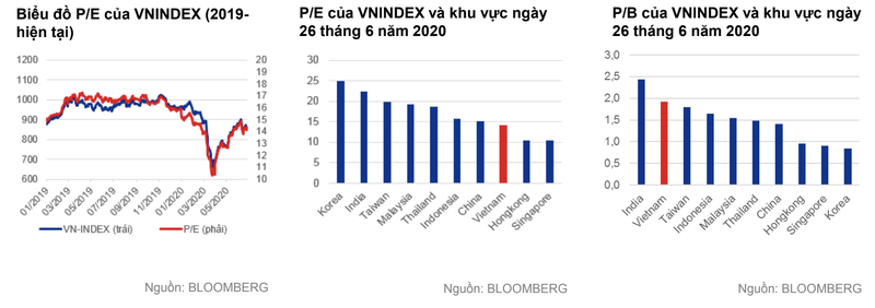 VNDirect du bao VN-Index duy tri trong khoang 840-920 diem cuoi nam 2020