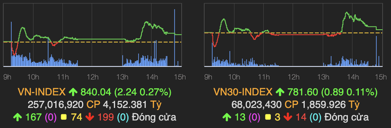 SAB tang 3,7%, VN-Index vuot moc 840 diem ket phien 6/8