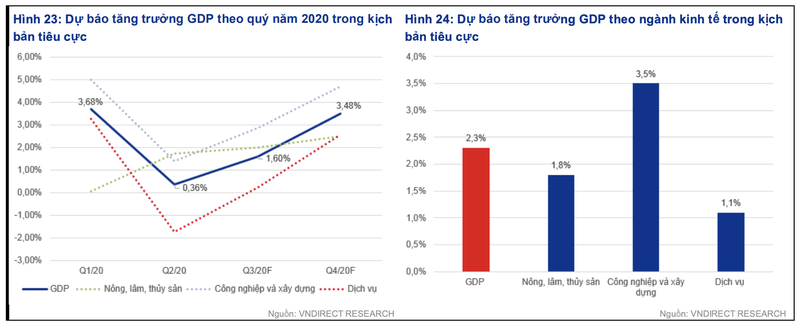 VNDirect: Tang truong GDP 2020 co the chi 2,3% neu COVID-19 dien bien xau-Hinh-2