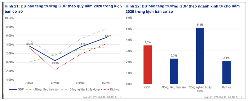 VNDirect: Tang truong GDP 2020 co the chi 2,3% neu COVID-19 dien bien xau