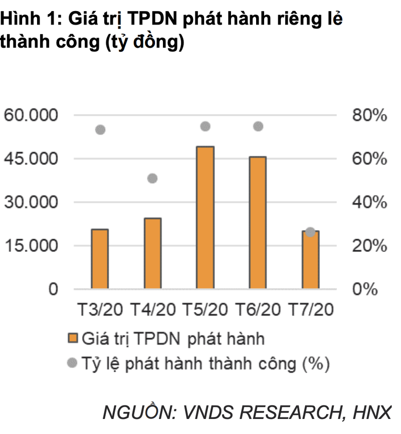 VNDirect: Gan 27.000 ty dong trai phieu duoc phat hanh trong thang 7