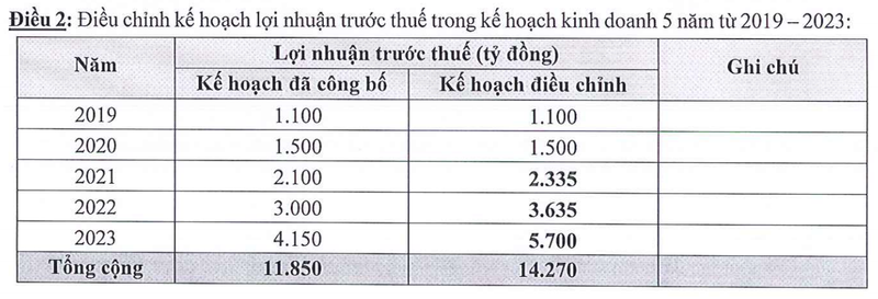 Phat Dat dieu chinh tang them 2.870 ty dong loi nhuan giai doan 2021-2023