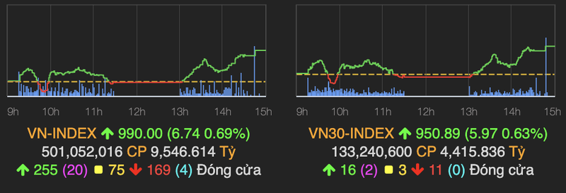 VN-Index cham moc 990 diem