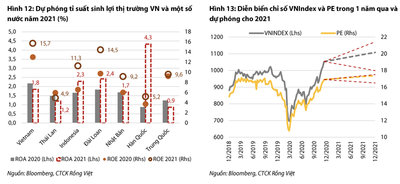 VDSC: VN-Index se dao dong trong vung 1.029-1.271 diem nam 2021-Hinh-2