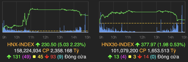 VN-Index lai gap kho tai nguong 1.200 diem, 'ho FLC' hut manh dong tien-Hinh-2