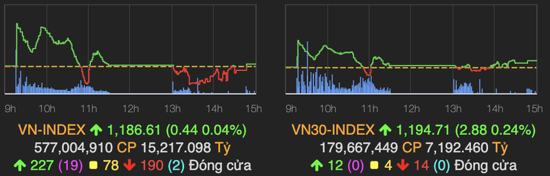 VN-Index doi mau sau ATC, khoi ngoai ban rong hon 800 ty dong