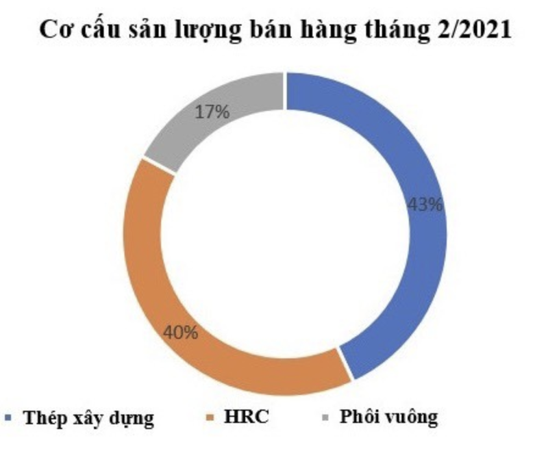 San luong thep Hoa Phat dat 439.000 tan trong thang 2/2021