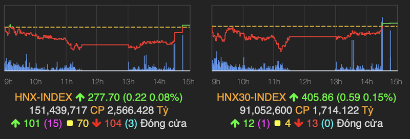 VN-Index lai that bai khi chinh phuc nguong 1.200-Hinh-2