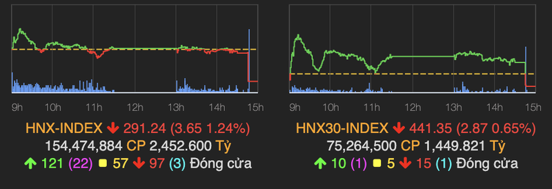 HNX-Index ket phien bat ngo giam diem vi SHB-Hinh-2