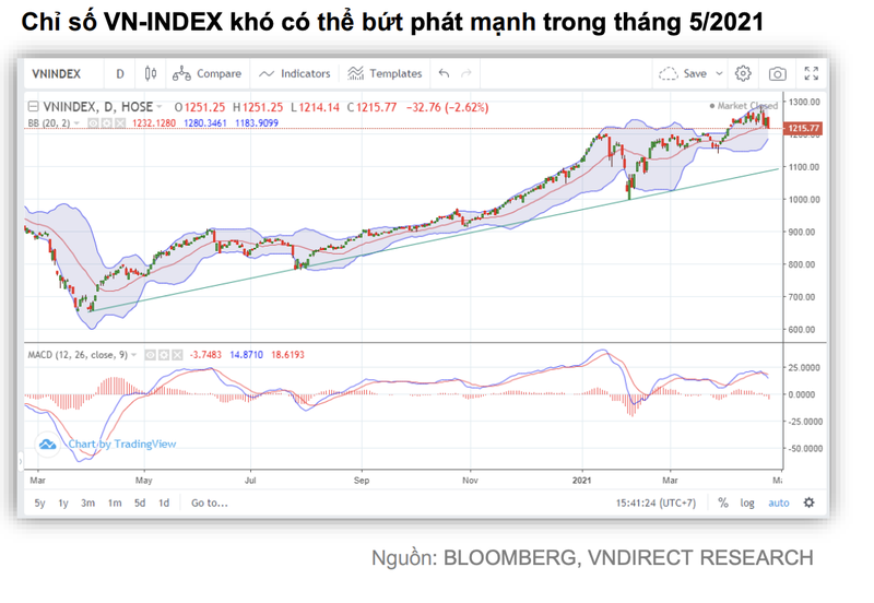VNDirect: VN-Index co the ve nguong 1.160 diem trong thang 'Sell in May'