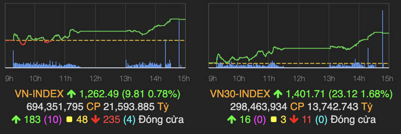 VN30-Index bung no va vuot moc 1.400 diem