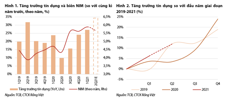 Loi nhuan quy 2 cua TCB co the tang 57%, dat gan 5.700 ty dong
