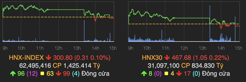Thi truong giam nhe day VN-Index ve moc 1.270 diem-Hinh-2
